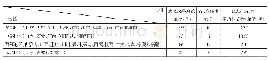 《表2 东、中、西、东北地区内省市平均获奖数分布情况》