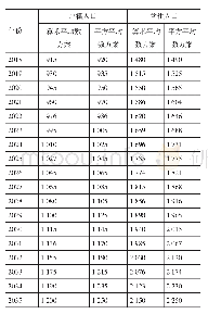 《表2 2018—2035年人口综合增长率模型预测广州市人口》