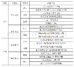 《表1 政府——职业教育扶贫绩效评价项目》