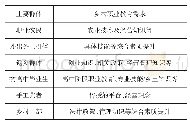 《表3 乡村不同群体的职业教育需求》