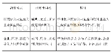 《表1 学徒制的两种融资模式》