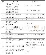 《表5 2015年各省级年报主要问题与对策》