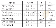 《表2 居住地各维度水平方差分析》