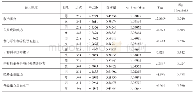 《表6 不同性别教师专业能力独立样本T检验》