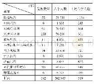 《表4 2016/2017年度埃塞各州市职业教育平均每校入学人数 (单位:个)  (6)》