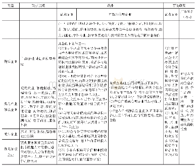 《表3 产教融合型企业建设的重点领域、条件及享受政策》