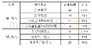 《表5 24家先期重点建设培育的产教融合试点企业投入情况》