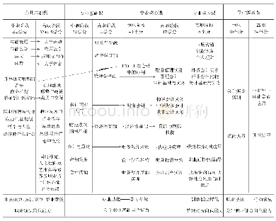 《表2 会计专业中高职衔接工作过程系统化课程体系》