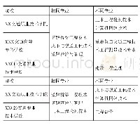 《表4 XX交通职业技术学院与其他院校道路桥梁工程技术专业群相似度对比》