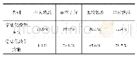 《表4 技工院校教师的信息化教学理论与技能掌握情况》