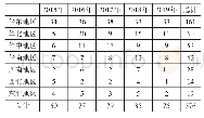 表2 2015—2019年全国职业教育课题地区分布情况统计表