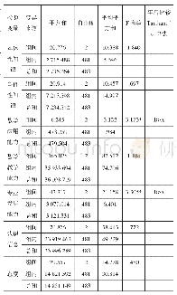 表7 不同学历高职院校数学教师核心素养认识差异比较（子因素）