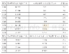 表1 1900—2010年美国高等学校学生入学人数与人口总数占比