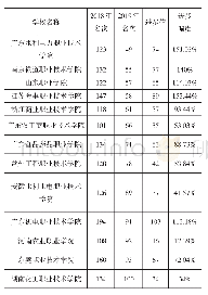 《表3 2019年全国高职高专院校竞争力跻身100强进步榜（广东日报排行榜）》