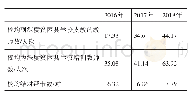 表5 2016—2018年职业院校对深度贫困县职教师资队伍的援建情况