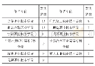 《表1 0 2019年职教教育教学类论文高职院校CSSCI刊发表情况》