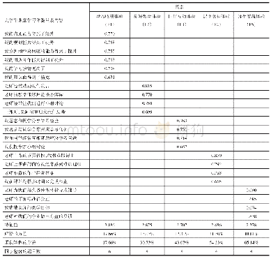 《表2 课堂学习体验量表因素分析载荷量（N=1 082)》