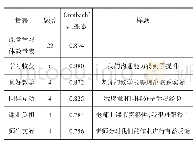 表3 课堂学习期望量表及课堂学习体验量表的信效度分析（N=1 082)