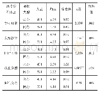 表7 不同类型院校大学生课堂学习体验各个层面的差异比较(N=1 082)