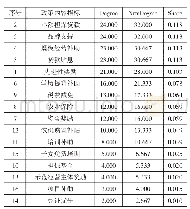 表3 政策内容指标点度中心度分析