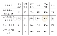 表2 云计算不同企业类型从业人员高职层次工作岗位统计