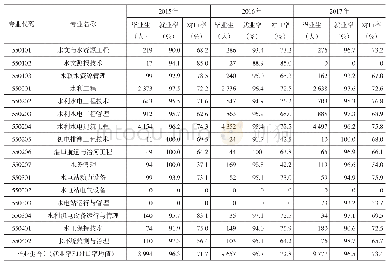 表4 近3年被调查高职院校水利类专业就业情况