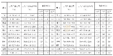 《表1 2017年广东省及各城市三次产业结构与就业结构比重》