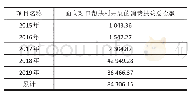 表2 2015—2019年全国高职院校面向对口帮扶村开展消费扶贫情况（单位：万元）