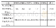 表3 2015—2019年全国高职院校帮扶贫困地区学校改善实训条件情况