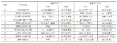 表2“双高计划”地市政府举办院校申报专业群样本（随机10所）