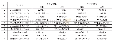 表3“双高计划”行业背景院校申报建设专业群样本（随机10所）