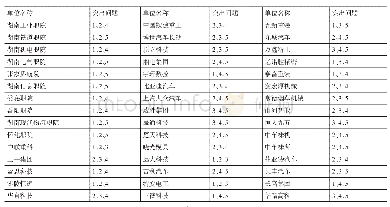 表3 湖南装备制造校企协同外向型人才培养突出问题