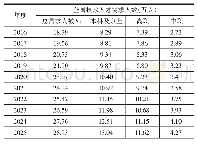 《表5 智能制造系统集成企业技术技能人才学历需求预测》