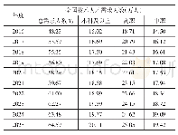 《表6 智能制造装备应用企业技术技能人才学历需求预测》