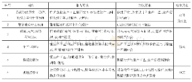 《表9 岗位能力和知识新要求》