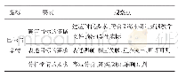 表1 目标与学情评价要素内容分解