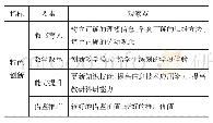 表5 特色与创新评价要素内容分解