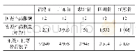 表2 2019年规模较大的市级中职比赛情况