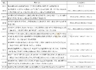 《表3《外贸函电》课程规范预期学习成果分布表》