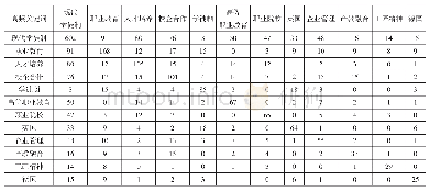 表2 高频关键词共现矩阵（部分）