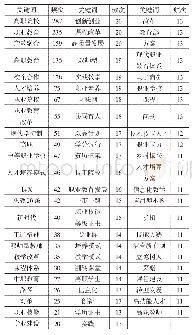 表1 高频关键词：基于STAI软件的职教20条研究热点可视化分析