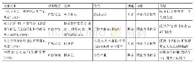 《表1 包含一体期（1978—1994年）产教融合政策语法分析》