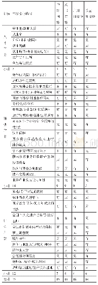 表9 各指标体系中三级指标产出情况