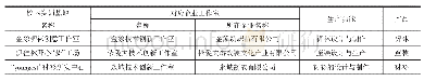 《表2 服装设计与工艺专业校内外“产学研”实训基地配对》