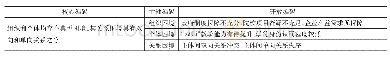 《表1 我国现代学徒制主体困境三级编码》