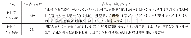 《表4 主体间关系困境的材料信息》