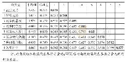 《表1 潜变量区别效度摘要（N=335)》