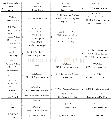 表2 AQF资格类型和等级修订方案