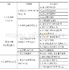 表2 产教融合度测量子系统指标要素