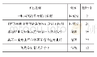 《表1 湖南贫困地区职业院校立项建设“职教重点项目”情况》